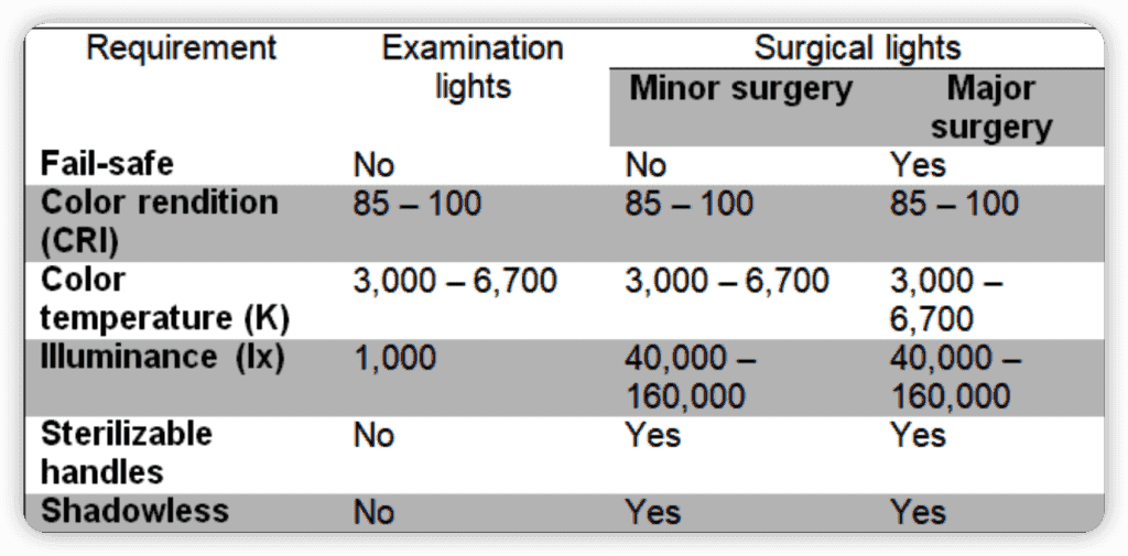 surgical lights parameter